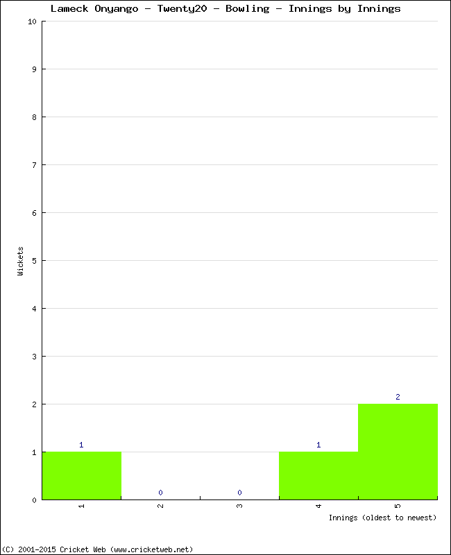 Bowling Performance Innings by Innings