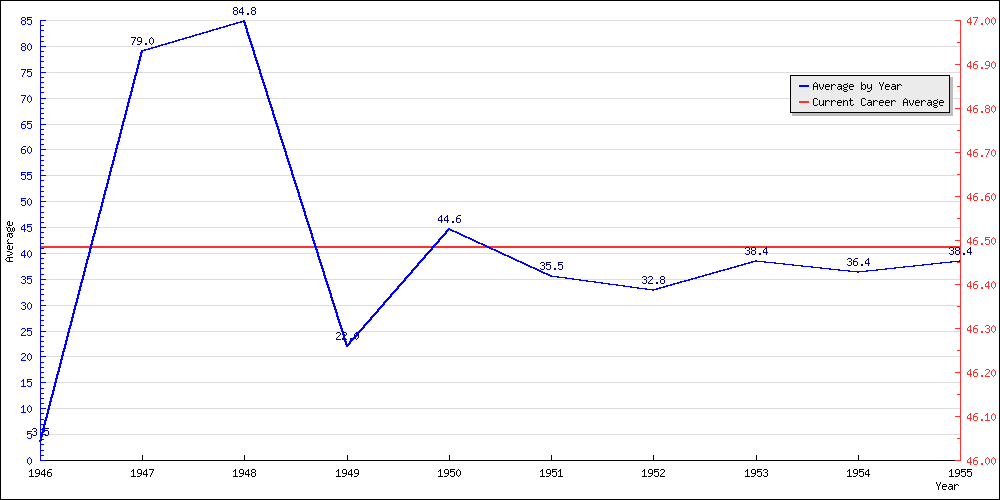 Batting Average by Year