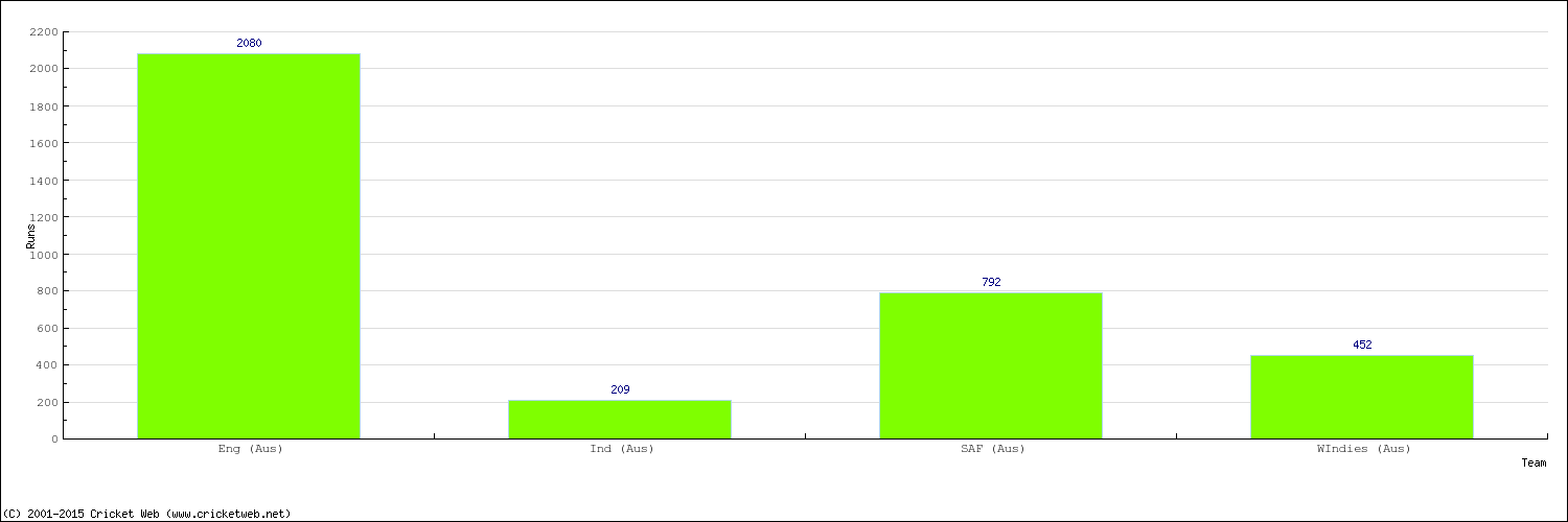 Runs by Country