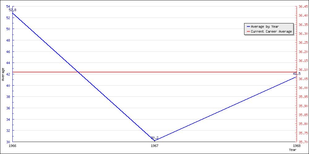 Bowling Average by Year