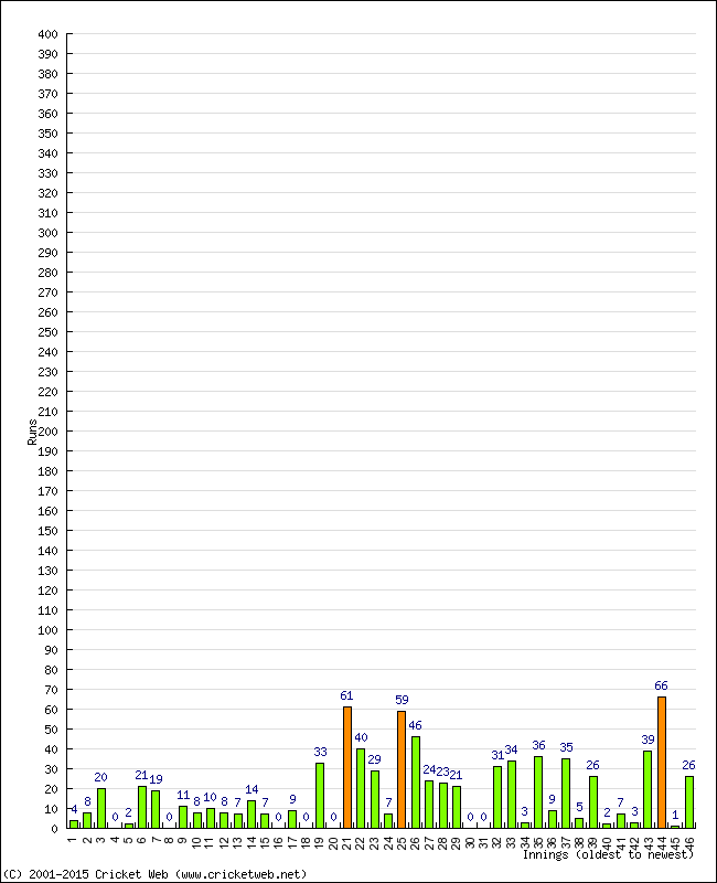 Batting Performance Innings by Innings