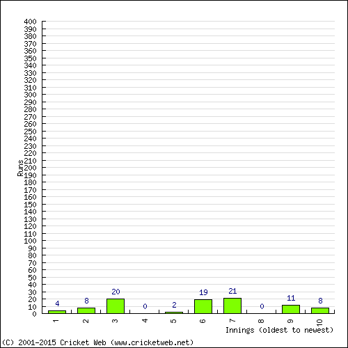 Batting Recent Scores