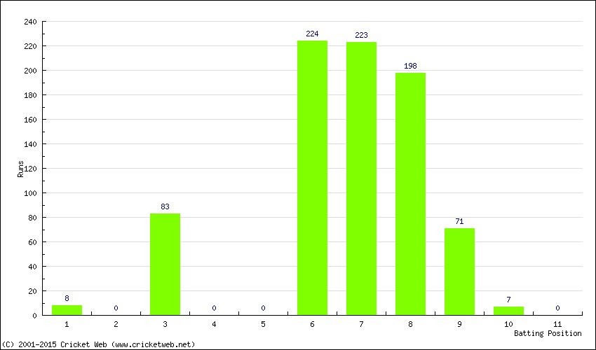 Runs by Batting Position