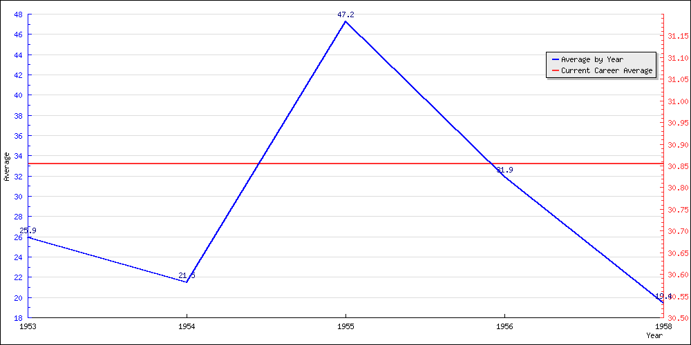 Bowling Average by Year