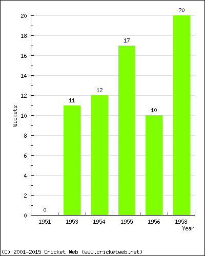 Wickets by Year