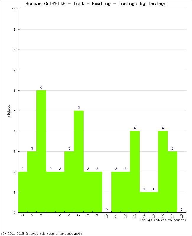 Bowling Performance Innings by Innings