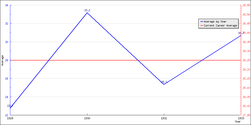 Bowling Average by Year