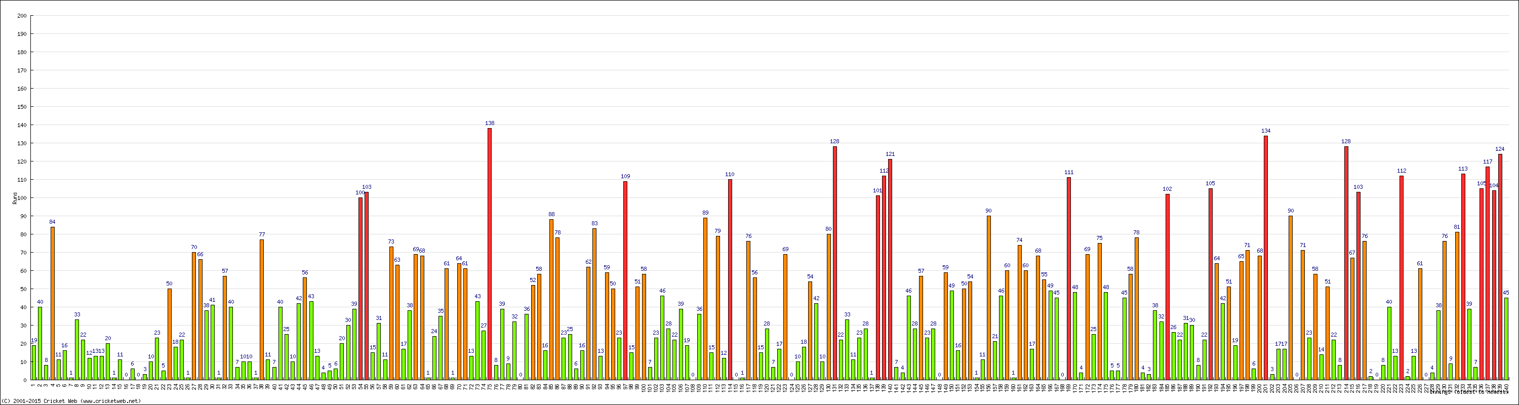 Batting Performance Innings by Innings - Away