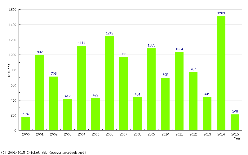 Runs by Year