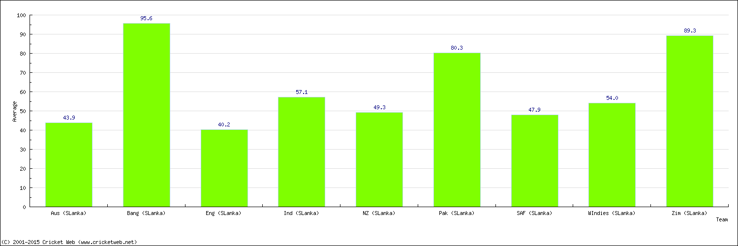 Batting Average by Country