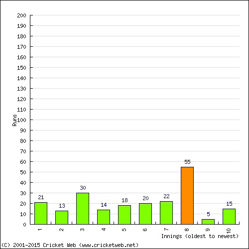 Batting Recent Scores