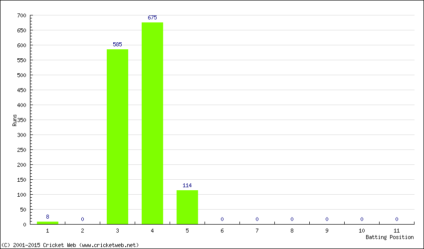 Runs by Batting Position