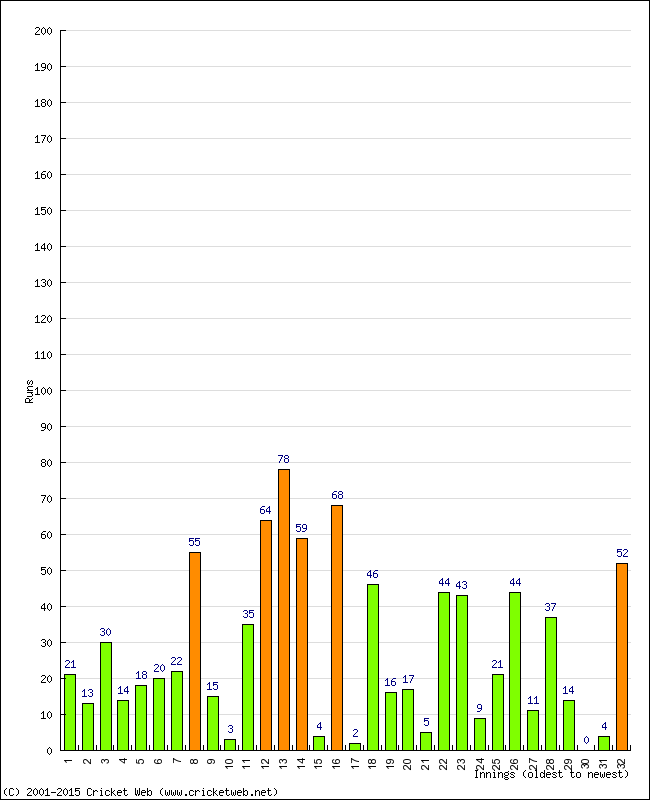 Batting Performance Innings by Innings - Away