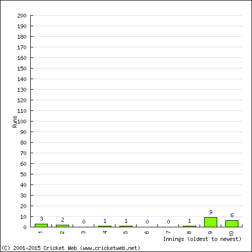 Batting Recent Scores