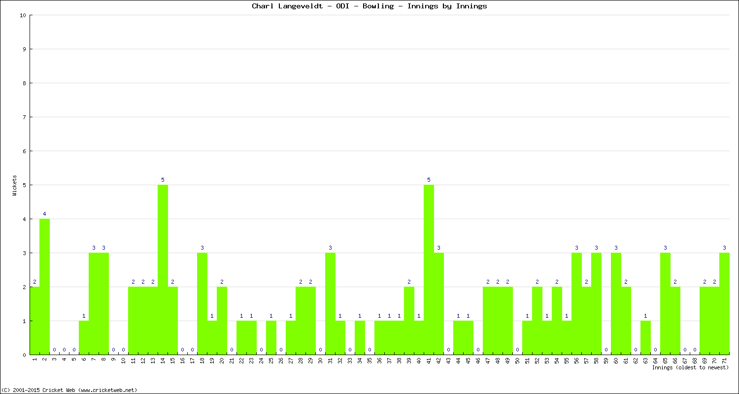 Bowling Performance Innings by Innings