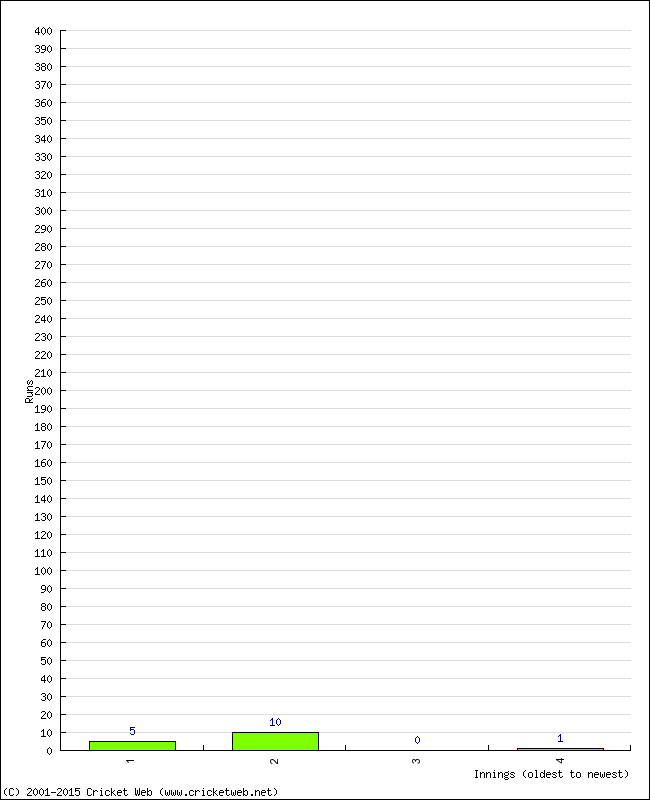 Batting Performance Innings by Innings