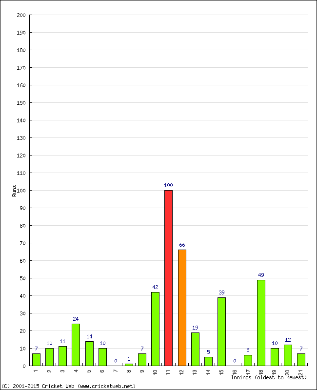 Batting Performance Innings by Innings - Away