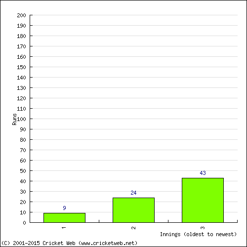 Batting Recent Scores