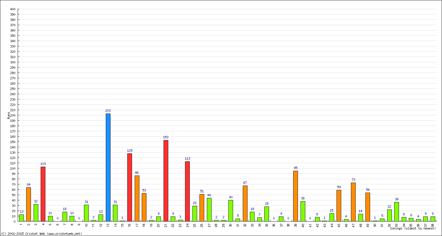 Batting Performance Innings by Innings - Home