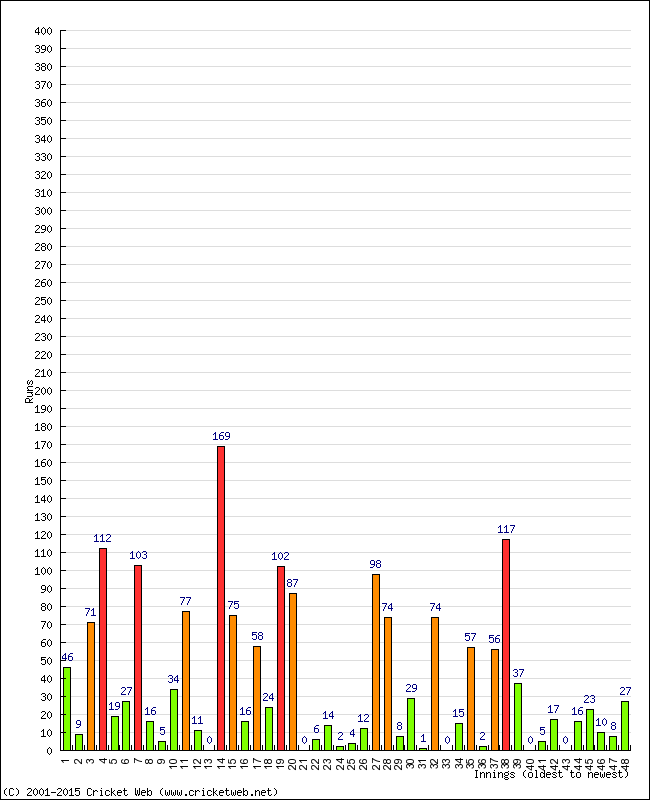 Batting Performance Innings by Innings