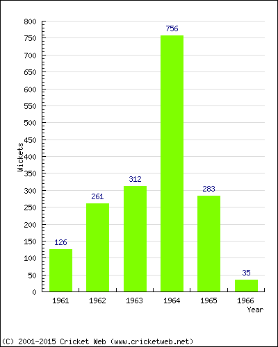 Runs by Year