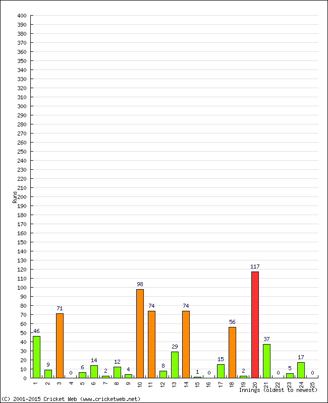 Batting Performance Innings by Innings - Away