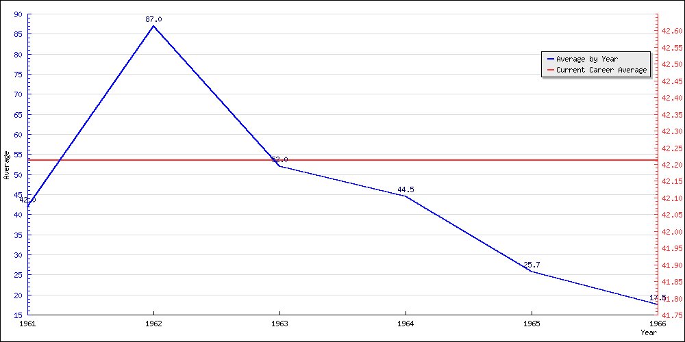 Batting Average by Year