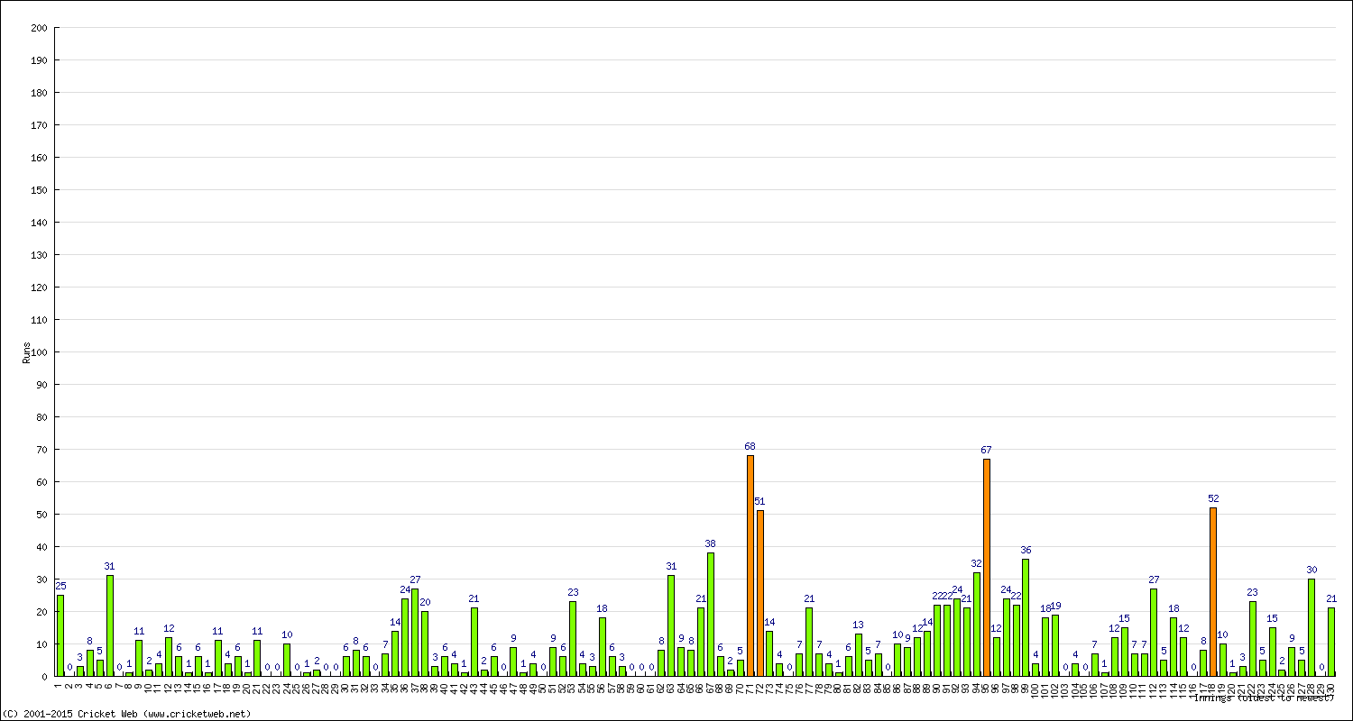 Batting Performance Innings by Innings