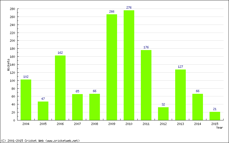 Runs by Year