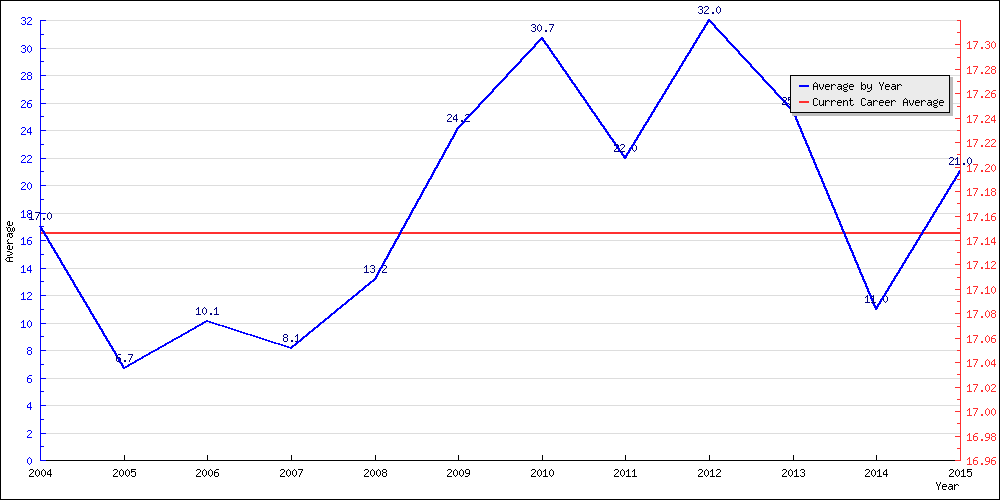 Batting Average by Year