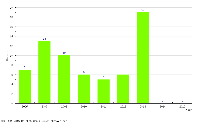 Runs by Year