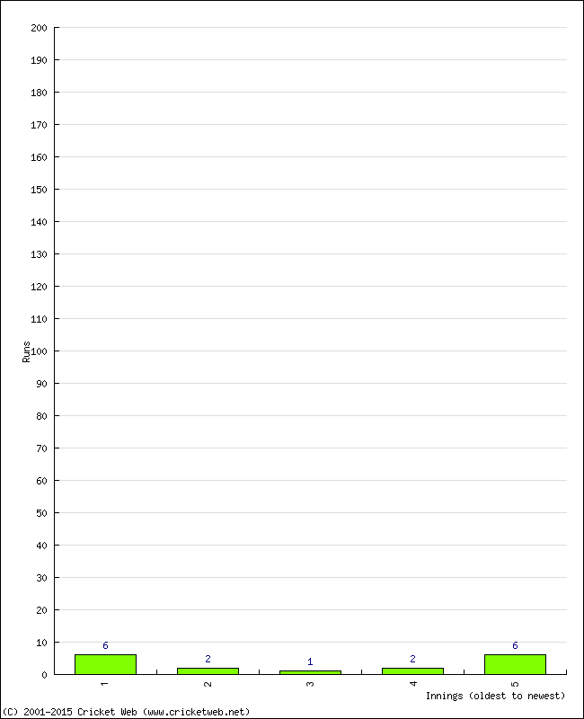 Batting Performance Innings by Innings - Home