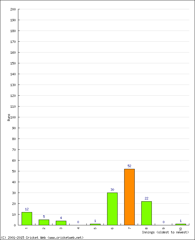 Batting Performance Innings by Innings