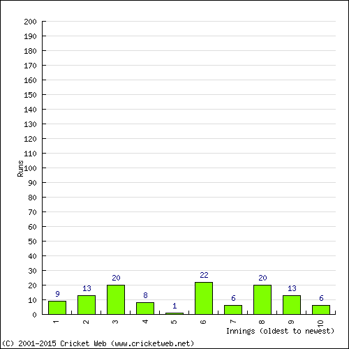 Batting Recent Scores