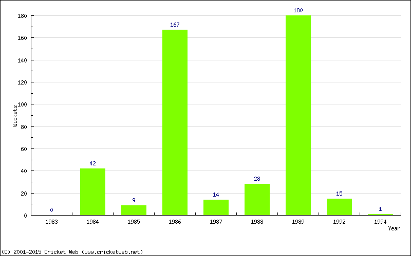 Runs by Year