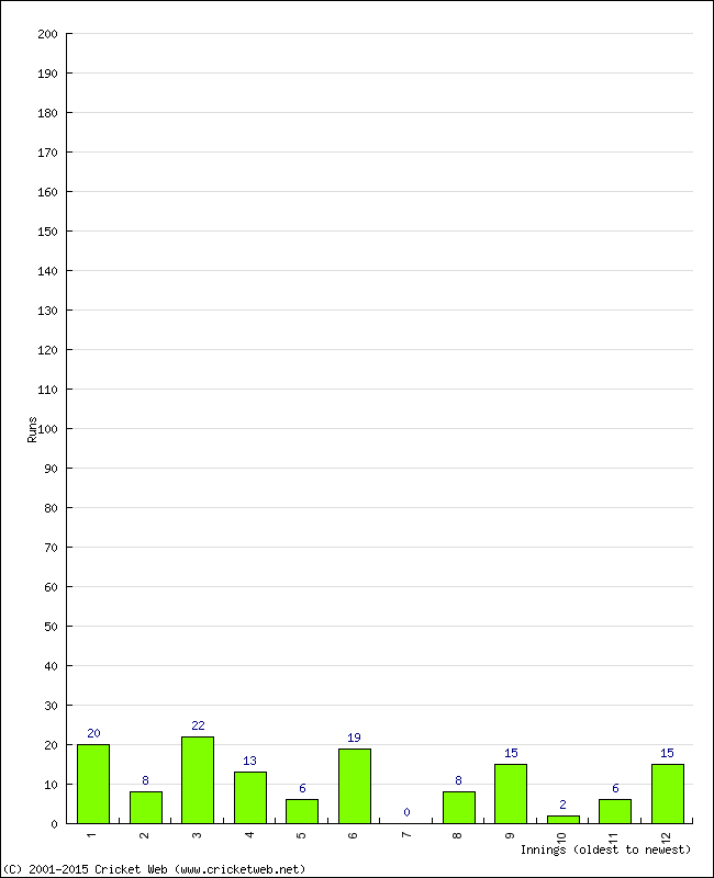 Batting Performance Innings by Innings - Away