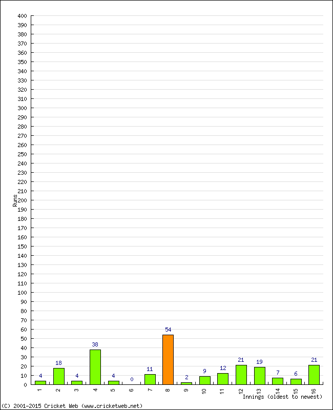 Batting Performance Innings by Innings - Away