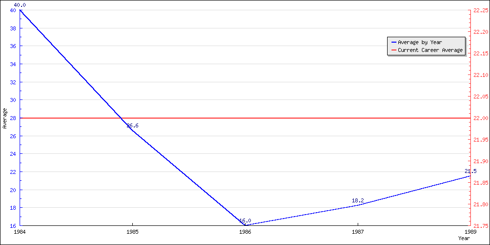 Batting Average by Year