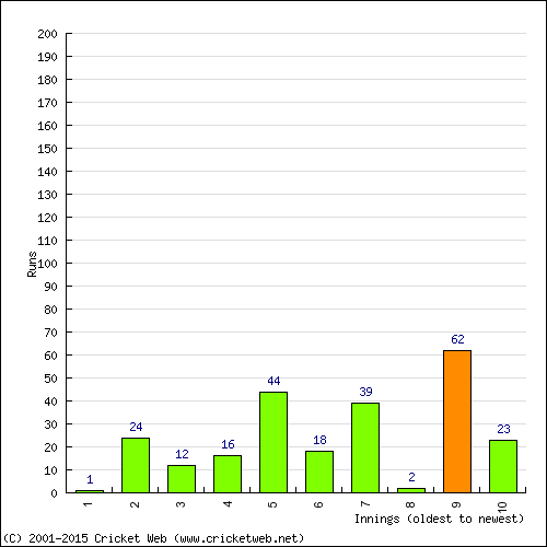 Batting Recent Scores