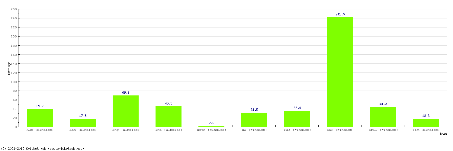 Bowling Average by Country