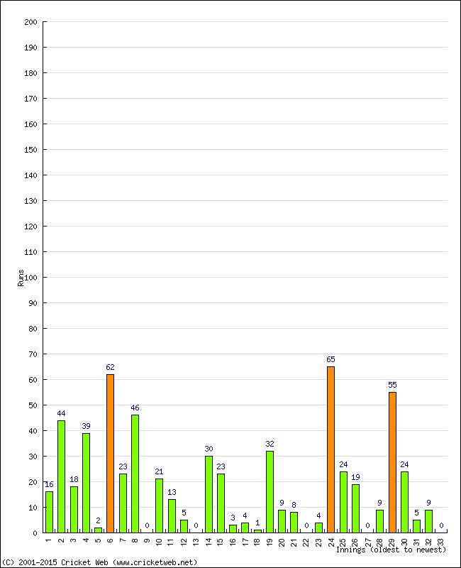 Batting Performance Innings by Innings - Home