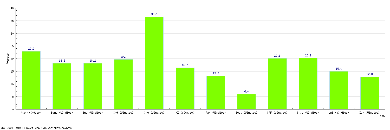 Batting Average by Country