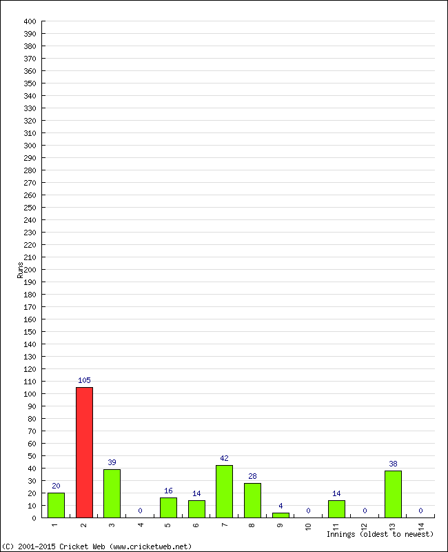 Batting Performance Innings by Innings