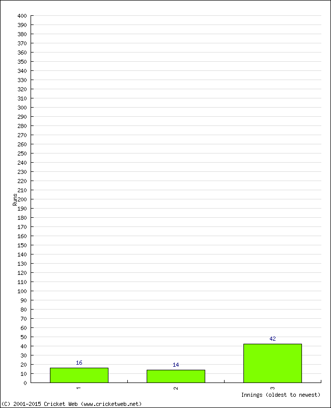 Batting Performance Innings by Innings - Home