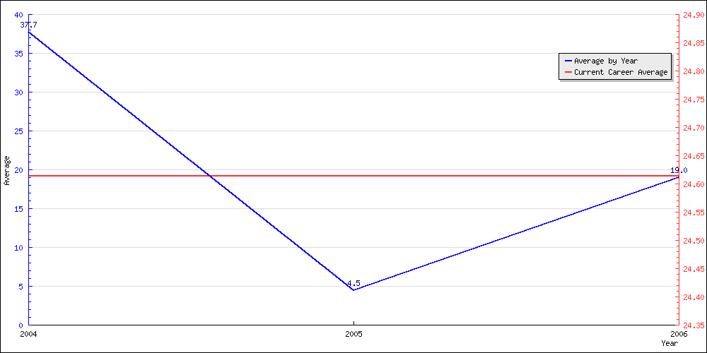 Batting Average by Year