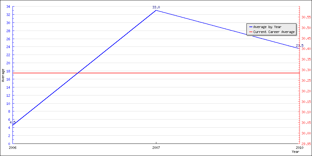 Bowling Average by Year