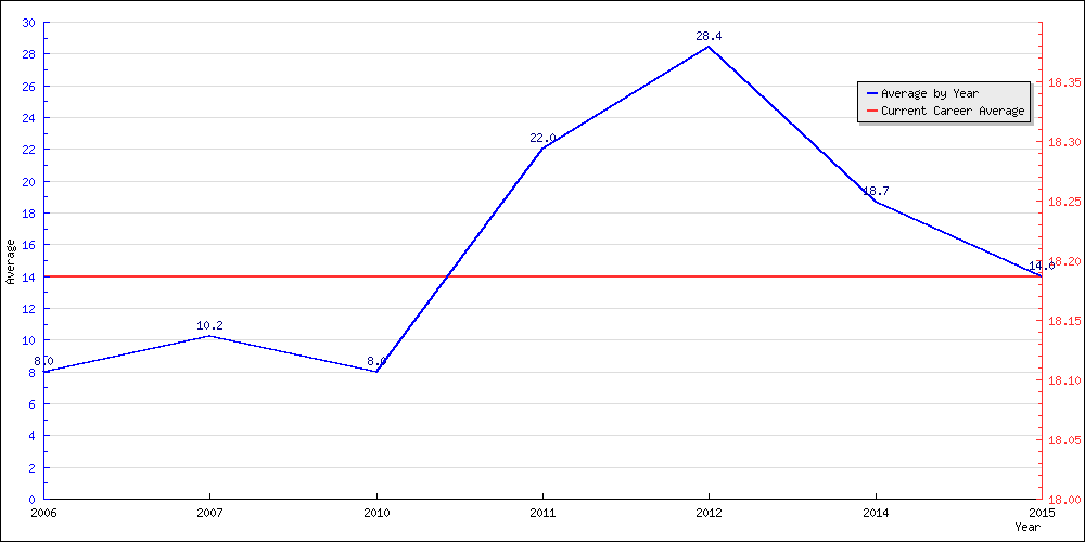 Batting Average by Year