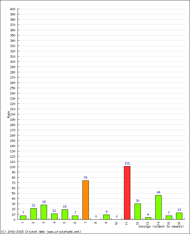 Batting Performance Innings by Innings - Away