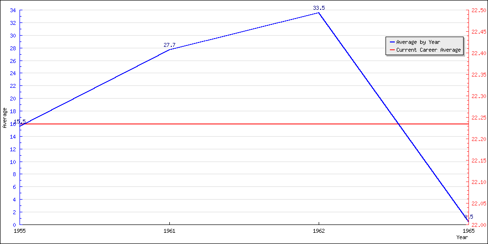 Batting Average by Year