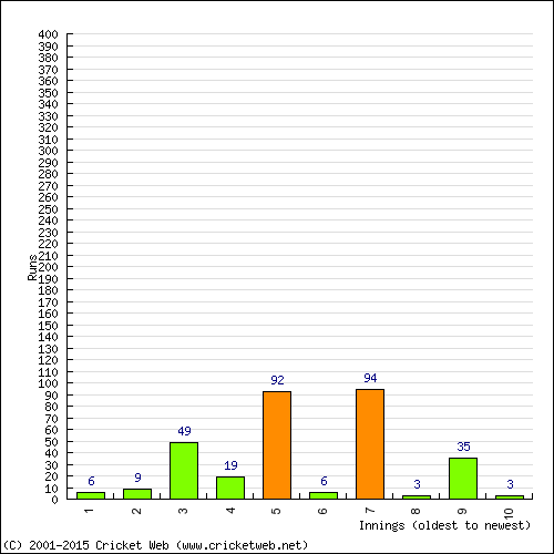 Batting Recent Scores